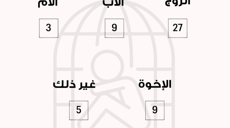 عدد الشكاوى من حالات العنف الأسري المبلّغ عنها على الخط الساخن 1745  لدى المديرية العامة لقوى الأمن الداخلي لشهر آذار 2025.